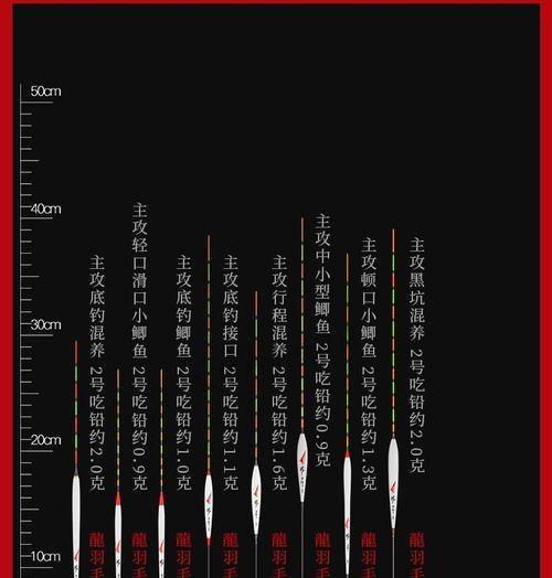 混养塘钓鲫鲤的钓具线组配置技巧（提升钓鲫鲤的效率和成功率）  第3张