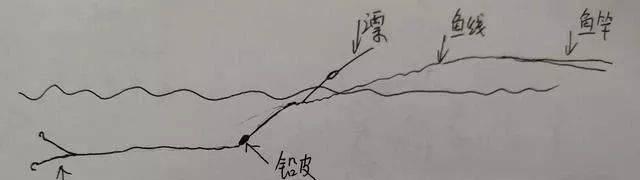 跑铅钓鱼起竿技巧（掌握这些技巧）  第3张