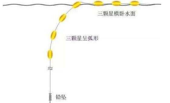 雨中钓鱼的调漂方法和技巧（钓鱼调漂技巧）  第1张