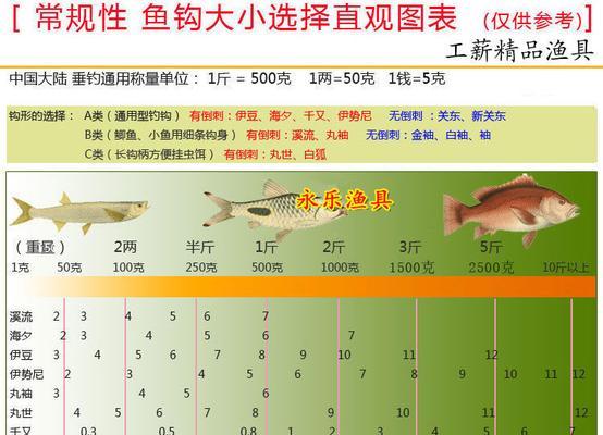 伊豆钓鱼技巧教程（掌握伊豆钓鱼技巧）  第3张
