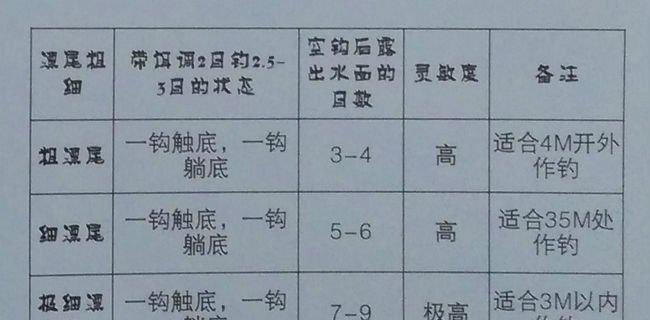 雨天钓鱼调漂技巧与方法（如何在雨天钓鱼调漂）  第2张