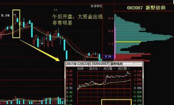 中国股市钓鱼线实战技巧（揭秘股市投资利器）  第3张