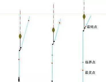 钓鱼调漂的技巧和方法有哪些？如何快速掌握？  第3张